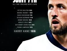 作为队长，哈里·凯恩带领英格兰队取得成功